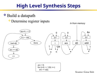 high level synthesis algorithms_slides.pptx