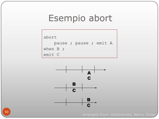 Esempio abort
     abort
         pause ; pause ; emit A
     when B ;
     emit C



                     A
             ...