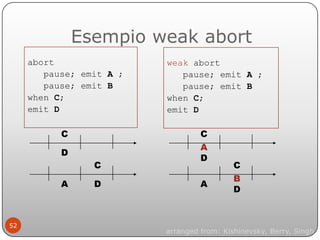 Esempio weak abort
     abort                weak abort
        pause; emit A ;      pause; emit A ;
        pause; emit B...