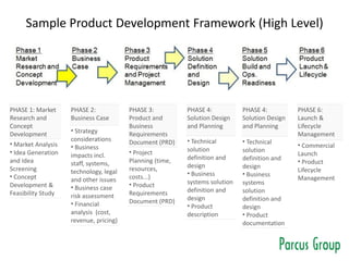 Sample Product Development Framework (High Level)
PHASE 1: Market
Research and
Concept
Development
• Market Analysis
• Idea Generation
and Idea
Screening
• Concept
Development &
Feasibility Study
PHASE 2:
Business Case
• Strategy
considerations
• Business
impacts incl.
staff, systems,
technology, legal
and other issues
• Business case
risk assessment
• Financial
analysis (cost,
revenue, pricing)
PHASE 3:
Product and
Business
Requirements
Document (PRD)
• Project
Planning (time,
resources,
costs...)
• Product
Requirements
Document (PRD)
PHASE 4:
Solution Design
and Planning
• Technical
solution
definition and
design
• Business
systems solution
definition and
design
• Product
description
PHASE 4:
Solution Design
and Planning
• Technical
solution
definition and
design
• Business
systems
solution
definition and
design
• Product
documentation
PHASE 6:
Launch &
Lifecycle
Management
• Commercial
Launch
• Product
Lifecycle
Management
 