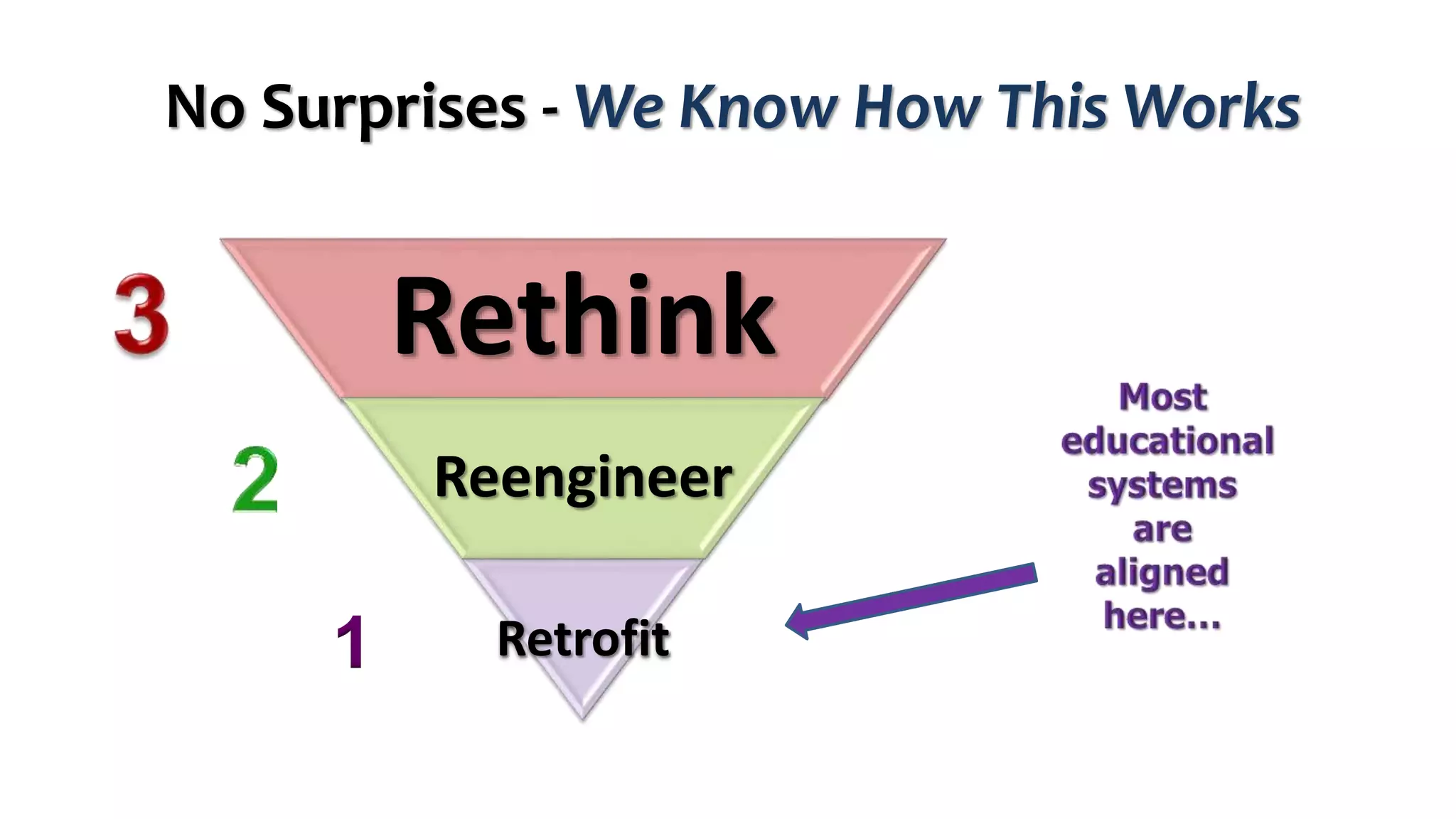 No Surprises - We Know How This Works
1
Rethink
Reengineer
Retrofit
 