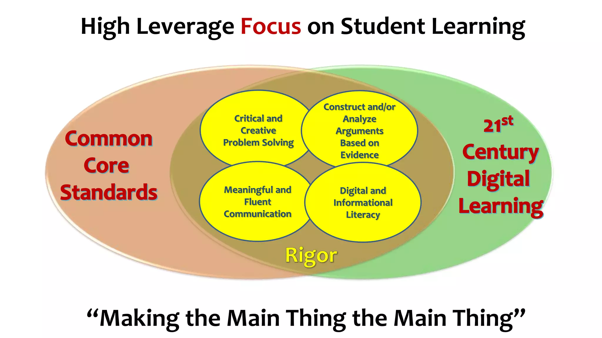 High Leverage Focus on Student Learning
Critical and
Creative
Problem Solving
“Making the Main Thing the Main Thing”
Construct and/or
Analyze
Arguments
Based on
Evidence
Meaningful and
Fluent
Communication
Digital and
Informational
Literacy
 