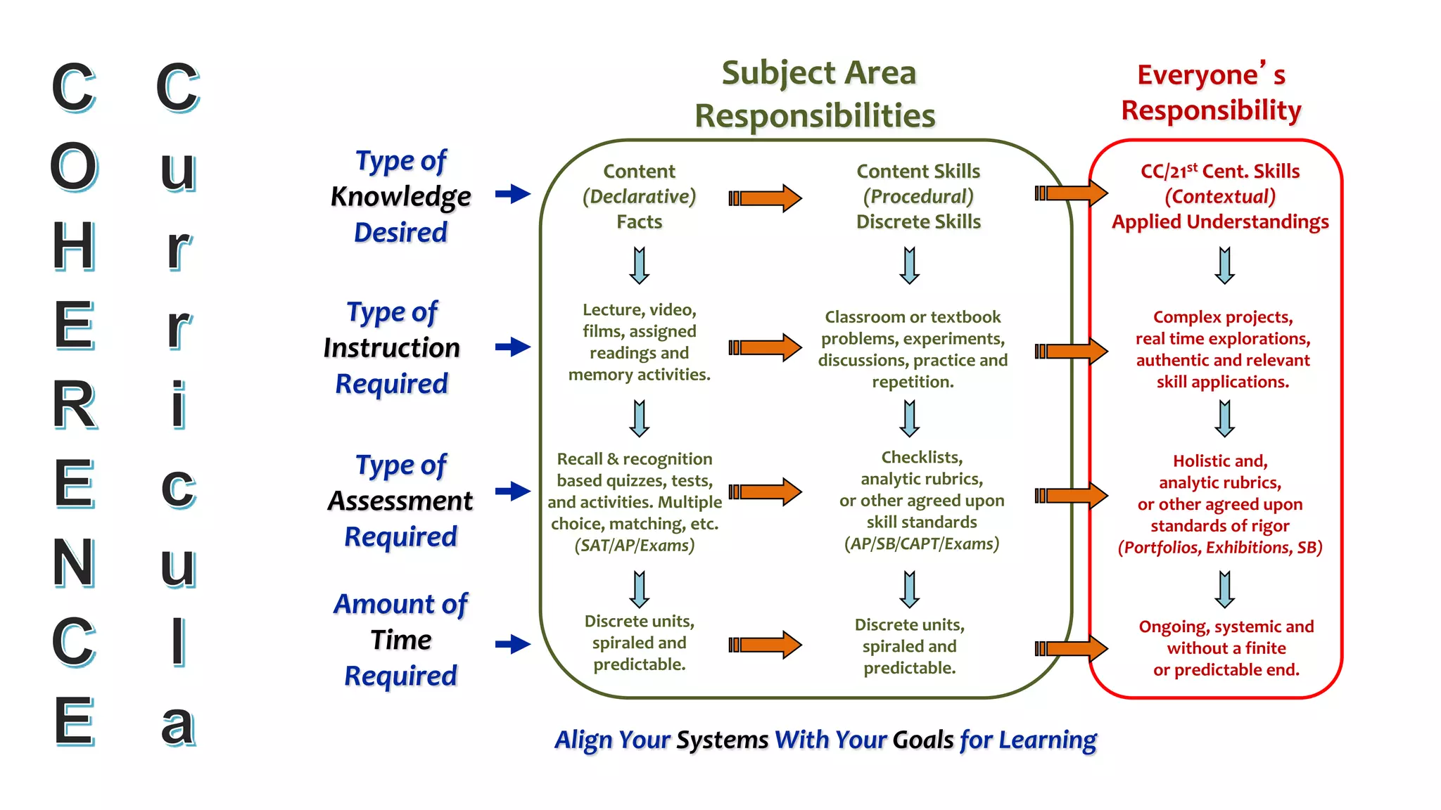 Align Your Systems With Your Goals for Learning
Type of
Assessment
Required
Subject Area
Responsibilities
Everyone’s
Responsibility
Content
(Declarative)
Facts
Content Skills
(Procedural)
Discrete Skills
CC/21st Cent. Skills
(Contextual)
Applied Understandings
Type of
Knowledge
Desired
Type of
Instruction
Required
Lecture, video,
films, assigned
readings and
memory activities.
Classroom or textbook
problems, experiments,
discussions, practice and
repetition.
Complex projects,
real time explorations,
authentic and relevant
skill applications.
Amount of
Time
Required
Discrete units,
spiraled and
predictable.
Ongoing, systemic and
without a finite
or predictable end.
Discrete units,
spiraled and
predictable.
Recall & recognition
based quizzes, tests,
and activities. Multiple
choice, matching, etc.
(SAT/AP/Exams)
Checklists,
analytic rubrics,
or other agreed upon
skill standards
(AP/SB/CAPT/Exams)
Holistic and,
analytic rubrics,
or other agreed upon
standards of rigor
(Portfolios, Exhibitions, SB)
 