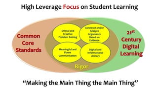 High Leverage Focus on Student Learning
Critical and
Creative
Problem Solving
“Making the Main Thing the Main Thing”
Construct and/or
Analyze
Arguments
Based on
Evidence
Meaningful and
Fluent
Communication
Digital and
Informational
Literacy
 