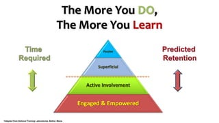 The More You DO,
The More You Learn
Passive
Superficial
Active Involvement
Engaged & Empowered
*Adapted from National Training Laboratories, Bethel, Maine
 