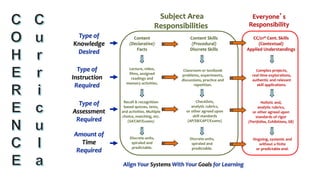 Align Your Systems With Your Goals for Learning
Type of
Assessment
Required
Subject Area
Responsibilities
Everyone’s
Responsibility
Content
(Declarative)
Facts
Content Skills
(Procedural)
Discrete Skills
CC/21st Cent. Skills
(Contextual)
Applied Understandings
Type of
Knowledge
Desired
Type of
Instruction
Required
Lecture, video,
films, assigned
readings and
memory activities.
Classroom or textbook
problems, experiments,
discussions, practice and
repetition.
Complex projects,
real time explorations,
authentic and relevant
skill applications.
Amount of
Time
Required
Discrete units,
spiraled and
predictable.
Ongoing, systemic and
without a finite
or predictable end.
Discrete units,
spiraled and
predictable.
Recall & recognition
based quizzes, tests,
and activities. Multiple
choice, matching, etc.
(SAT/AP/Exams)
Checklists,
analytic rubrics,
or other agreed upon
skill standards
(AP/SB/CAPT/Exams)
Holistic and,
analytic rubrics,
or other agreed upon
standards of rigor
(Portfolios, Exhibitions, SB)
 