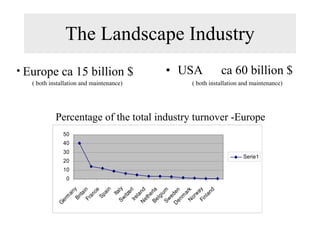 The Landscape Industry USA  ca 60 billion $ Europe ca 15 billion $ Percentage of the total industry turnover -Europe ( both installation and maintenance) ( both installation and maintenance) 