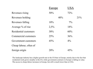 Europe USA Revenues rising 50% 72% Revenues holding 40% 21% Revenues falling 10%   7% Average % of rise 2,5% 18% Residential customers 30% 60% Commercial customers 25% 36% Government customers 45% 4% Cheap labour, often of foreign origin 20% 45% The landscape industry has a higher growth rate in the US than in Europe, mainly due to the fact that residential work grows steadily in the US, while government contracts in Europe is falling in value. The access to cheap labour increases in Europe, but still is much lower than in USA. 