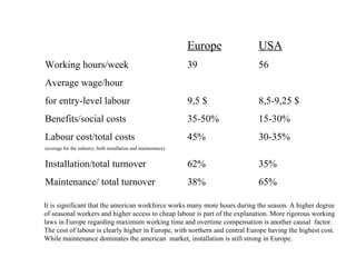 Europe USA Working hours/week 39 56 Average wage/hour for entry-level labour 9,5 $ 8,5-9,25 $ Benefits/social costs 35-50% 15-30% Labour cost/total costs 45% 30-35% (average for the industry, both installation and maintenance) Installation/total turnover 62% 35% Maintenance/ total turnover 38% 65% It is significant that the american workforce works many more hours during the season. A higher degree of seasonal workers and higher access to cheap labour is part of the explanation. More rigorous working  laws in Europe regarding maximum working time and overtime compensation is another causal  factor. The cost of labour is clearly higher in Europe, with northern and central Europe having the highest cost.  While maintenance dominates the american  market, installation is still strong in Europe. 