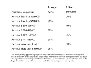 Europe USA Number of companies 42000 80-90000 Revenue less than $100000 34% Revenue less than $200000 26% Revenue $ 100-499999 40% Revenue $ 200-440000 20% Revenue $ 500-1000000 16% Revenue $ 441-880000 26% Revenue more than 1 m$ 10% Revenue more than $ 880000 28% The fastest growing type of company is the really small ones, the cowboys.  Medium sized companies still are dominated by landscapers but here is where the transition to facility management firms take place.  The larger firms are more frequent in Europe than in the US, but both in the US and in Europe most of the  larger firms offer service solutions, i e are a kind of facility management-company today.  