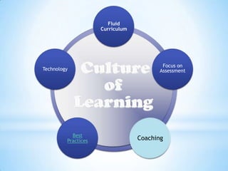 Fluid
                     Curriculum




                                         Focus on
Technology                              Assessment




           Best
         Practices                Coaching
 