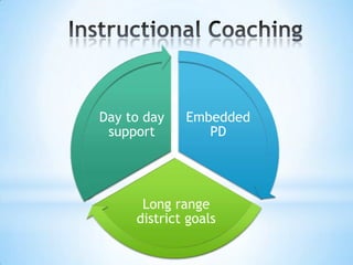 Day to day   Embedded
 support        PD




      Long range
     district goals
 