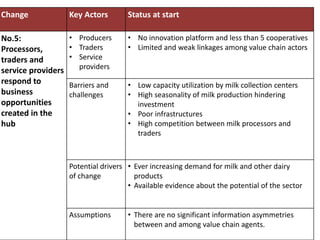 Maziwa Zaidi:Highlights:experiment to improve AR4D