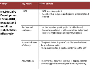 Maziwa Zaidi:Highlights:experiment to improve AR4D