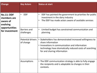 Maziwa Zaidi:Highlights:experiment to improve AR4D