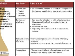 Maziwa Zaidi:Highlights:experiment to improve AR4D