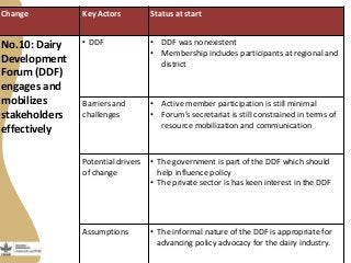 Maziwa Zaidi:Highlights:experiment to improve AR4D