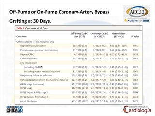 Off-Pump or On-Pump Coronary-Artery Bypass
Grafting at 30 Days.
 