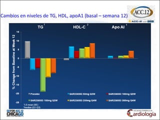 Cambios en niveles de TG, HDL, apoA1 (basal – semana 12)
 