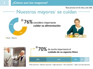 1 ¿Cómo son los mayores?
29% 41% 14% 8% 8%
Muy importante Bastante importante Algo importante Poco importante Nada o casi nada importante
35%
41%
Mucho Bastante
76%considera importante
cuidar su alimentación
El
Nuestros mayores* se cuidan
70% da mucha importancia al
cuidado de su aspecto físico
El
11
*Base personas de 65 años y más: 606
 