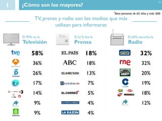 1 ¿Cómo son los mayores?
TV, prensa y radio son los medios que más
utilizan para informarse
58%
36%
26%
17%
14%
9%
9%
18%
18%
13%
7%
5%
4%
4%
Televisión Prensa
13
El 99% ve la El 61% lee la
32%
32%
20%
19%
18%
12%
Radio
El 60% escucha la
*Base personas de 65 años y más: 606
 