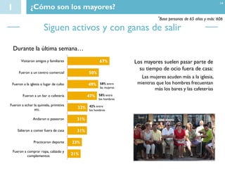 1 ¿Cómo son los mayores?
Siguen activos y con ganas de salir
67%
50%
49%
47%
32%
31%
31%
23%
21%
Visitaron amigos y familiares
Fueron a un centro comercial
Fueron a la iglesia o lugar de culto
Fueron a un bar o cafetería
Fueron a echar la quiniela, primitiva
etc.
Andaron o pasearon
Salieron a comer fuera de casa
Practicaron deporte
Fueron a comprar ropa, calzado y
complementos
Durante la última semana…
14
Los mayores suelen pasar parte de
su tiempo de ocio fuera de casa:
Las mujeres acuden más a la iglesia,
mientras que los hombres frecuentan
más los bares y las cafeterías
58% entre
las mujeres
58% entre
los hombres
42% entre
los hombres
*Base personas de 65 años y más: 606
 