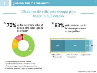 1 ¿Cómo son los mayores?
Disponen de suficiente tiempo para
hacer lo que desean
Base personas de 65 años y más: 606
70%
16%
11%
3%
Le sobra tiempo para hacer todo lo que desea
Tiene bastante tiempo pero le gustaría tener aún más
Tiene ciertas obligaciones que le dejan poco tiempo libre
Tiene muchas obligaciones y carece por completo de tiempo libre
34% 49% 9% 5%3%
Muy satisfecho Bastante satisfecho Algo satisfecho
Poco satisfecho Nada satisfecho
83% está satisfecho con la
forma en que emplea
su tiempo libre
El
70% de los mayores le sobra el
tiempo para hacer todo lo
que desean
Al
15
 