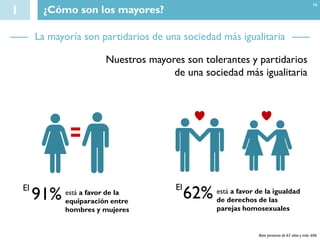 1 ¿Cómo son los mayores?
Base personas de 65 años y más: 606
La mayoría son partidarios de una sociedad más igualitaria
Nuestros mayores son tolerantes y partidarios
de una sociedad más igualitaria
16
91% está a favor de la
equiparación entre
hombres y mujeres
El
62% está a favor de la igualdad
de derechos de las
parejas homosexuales
El
 