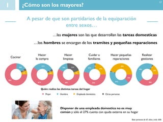 1 ¿Cómo son los mayores?
Base personas de 65 años y más: 606
A pesar de que son partidarios de la equiparación
entre sexos…
…los hombres se encargan de los tramites y pequeñas reparaciones
Cocinar
58%
15% 21%
6%
Hacer
la compra
54%
21%
1%
24%
Hacer
limpieza
38%
45%
1%
16%
Hacer pequeñas
reparaciones
13%
41%
1%
45%
Cuidar a
familiares
61%
31%
3%
5%
Realizar
gestiones
76%
15%
3%
6%
Mujer Hombre Empleada doméstica Otras personas
Disponer de una empleada domestica no es muy
común y sólo el 27% cuenta con ayuda externa en su hogar
17
…las mujeres son las que desarrollan las tareas domesticas
Quién realiza las distintas tareas del hogar
 