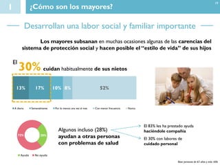 1 ¿Cómo son los mayores?
Base personas de 65 años y más: 606
Desarrollan una labor social y familiar importante
Los mayores subsanan en muchas ocasiones algunas de las carencias del
sistema de protección social y hacen posible el “estilo de vida” de sus hijos
13% 17% 10% 8% 52%
A diario Semanalmente Por lo menos una vez al mes Con menor frecuencia Nunca
Algunos incluso (28%)
ayudan a otras personas
con problemas de salud
cuidan habitualmente de sus nietos30%
El
28%72%
Ayuda No ayuda
El 83% les ha prestado ayuda
haciéndole compañía
El 30% con labores de
cuidado personal
19
 