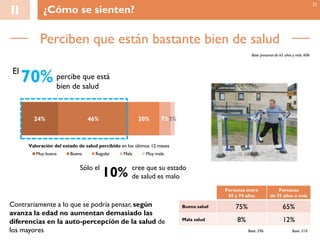 24% 46% 20% 7%3%
Muy buena Buena Regular Mala Muy mala
Perciben que están bastante bien de salud
II ¿Cómo se sienten?
Valoración del estado de salud percibido en los últimos 12 meses
cree que su estado
de salud es malo10%Sólo el
percibe que está
bien de salud
70%El
Base personas de 65 años y más: 606
21
Contrariamente a lo que se podría pensar, según
avanza la edad no aumentan demasiado las
diferencias en la auto-percepción de la salud de
los mayores
Personas entre
65 y 74 años
Personas
de 75 años o más
Buena salud 75% 65%
Mala salud 8% 12%
Base: 296 Base: 310
 