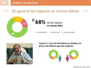 En general, los mayores se sienten felices
II ¿Cómo se sienten?
68%
17%
15% de los mayores
se siente feliz
68%El
75%
12%13%
63%
21%16%
Llegada la vejez, los hombres se sienten un
poco más felices que las mujeres
Muy / bastante infelizMuy / bastante feliz Ni feliz ni infeliz
Base personas de 65 años y más: 606
22
 
