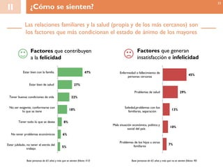 Las relaciones familiares y la salud (propia y de los más cercanos) son
los factores que más condicionan el estado de ánimo de los mayores
II ¿Cómo se sienten?
47%
27%
22%
18%
8%
6%
5%
Estar bien con la familia
Estar bien de salud
Tener buenas condiciones de vida
No ser exigente, conformarse con
lo que se tiene
Tener todo lo que se desea
No tener problemas económicos
Estar jubilado, no tener el estrés del
trabajo
23
45%
29%
13%
10%
7%
Enfermedad o fallecimiento de
personas cercanas
Problemas de salud
Soledad,problemas con los
familiares, separación
Mala situación económica, política y
social del país
Problemas de los hijos u otros
familiares
Factores que contribuyen
a la felicidad
Factores que generan
insatisfacción e infelicidad
Base personas de 65 años y más que se sienten felices: 410 Base personas de 65 años y más que no se sienten felices: 90
 