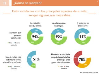 Están satisfechos con los principales aspectos de su vida,
aunque algunos son mejorables
II ¿Cómo se sienten?
Base personas de 65 años y más: 606
La relación
con su familia
La relación con
los amigos
El entorno en
el que vive
45%
46%
56%
34%
64%
30%
94% 90% 91%
24
Aspectos que
generan
satisfacción
Solo la mitad está
satisfecha con su
situación económica
38%
40%
11%
40%
El estado actual de la
sociedad española les
preocupa y les
genera insatisfacción
51% 78%
Muy Bastante
satisfecho
Muy Bastante
satisfecho
Poco Nada
satisfecho
 