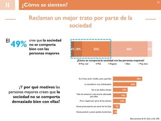 4% 10% 35% 46% 6%
Muy mal Mal Regular Bien Muy bien
Reclaman un mejor trato por parte de la
sociedad
II ¿Cómo se sienten?
Base personas de 65 años y más: 606
cree que la sociedad
no se comporta
bien con las
personas mayores
49%
El
30%
24%
15%
14%
13%
7%
4%
Se le hace sentir inútiles, poco queridos
La sociedad es muy individualista
No se les dedica tiempo
Falta de asistencia y estructuras adecuadas
para ellos
Poco respeto por parte de los jóvenes
Escasa preocupación por parte de los hijos
Escasa pensión y pocas ayudas económicas
¿Y por qué motivos las
personas mayores creen que la
sociedad no se comporta
demasiado bien con ellas?
25
¿Cómo se comporta la sociedad con las personas mayores?
 