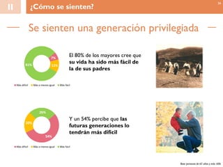 Se sienten una generación privilegiada
II ¿Cómo se sienten?
Base personas de 65 años y más: 606
7%
12%81%
Más dificil Más o menos igual Más fácil
El 80% de los mayores cree que
su vida ha sido más fácil de
la de sus padres
54%
20%
26%
Más dificil Más o menos igual Más fácil
Y un 54% percibe que las
futuras generaciones lo
tendrán más difícil
26
 
