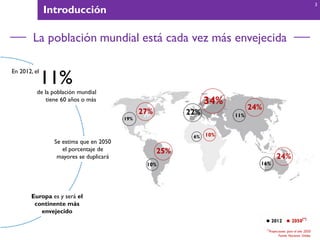 Introducción
La población mundial está cada vez más envejecida
11%
En 2012, el
de la población mundial
tiene 60 años o más
19%
27%
10%
25%
24%
16%
24%
6% 10%
11%
34%
22%
Europa es y será el
continente más
envejecido
Se estima que en 2050
el porcentaje de
mayores se duplicará
2012 2050(*)
(*)
Proyecciones para el año 2050
Fuente Naciones Unidas
3
 