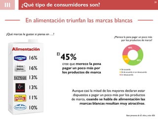 III ¿Qué tipo de consumidores son?
Aunque casi la mitad de los mayores declaran estar
dispuestos a pagar un poco más por los productos
de marca, cuando se habla de alimentación las
marcas blancas resultan muy atractivas.
16%
16%
13%
13%
11%
10%
Alimentación
marca
blanca
En alimentación triunfan las marcas blancas
Base personas de 65 años y más: 606
30
45%
16%
40%
De acuerdo
Ni de acuerdo ni en desacuerdo
En desacuerdo
cree que merece la pena
pagar un poco más por
los productos de marca
45%El
¿Merece la pena pagar un poco más
por los productos de marca?
¿Qué marcas le gustan si piensa en …?
 