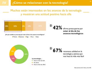 IV ¿Cómo se relacionan con la tecnología?
Muchos están interesados en los avances de la tecnología
y muestran una actitud positiva hacia ella
10% 32% 8% 19% 31%
Mucho Bastante Algo Poco Nada
afirma preocuparse por
estar al día de los
avances tecnológicos
42%
El
14%
19%
67%
reconoce utilidad en la
tecnología y piensa que
nos hace la vida más fácil
67%
El
Base personas de 65 años y más: 606
36
Hace la vida más fácil
Hace la vida más difícil
No afecta
La tecnología…
¿En qué medida se preocupa por estar al día en los avances tecnológicos?
 