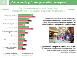 El hecho de que realicen ahora con más frecuencia
actividades que se asocian al consumo nos hace
pensar que probablemente serán un segmento de
consumo cada vez más atractivo para las marcas
Seguramente las iglesias estarán más vacías
ya que respecto a la generación actual de mayores es el
único tipo de actividad en el que se aprecia una
disminución significativa
67%
50%
49%
47%
32%
31%
31%
23%
21%
76%
60%
32%
67%
45%
27%
40%
39%
34%
Visitar amigos y familiares
Ir a un centro comercial
Ir a la iglesia o lugar de culto
Ir a un bar o cafetería
Ir a echar la quiniela, primitiva,
etc.
Andar o pasear
Salir a comer fuera de casa
Practicar deporte
Ir a comprar ropa, calzado y
complementos
V ¿Cómo será la próxima generación de mayores?
Base personas de 65 años y más: 606
Base personas de 55 a 64 años: 394
Son personas muy activas en su tiempo libre.
¿Mantendrán esta actitud cuando envejezcan? Posiblemente sí
Personas de 65 años o más
Personas de entre 55 y 65 años
42
 
