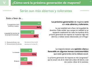 Serán aun más abiertos y tolerantes
La próxima generación de mayores será
aún más abierta y tolerante.
La casi totalidad está a favor de la igualdad de
derechos. Cabe señalar que, aunque en realidad no se
equiparen totalmente los roles, los hombres de la
próxima generación de mayores se muestran algo más
abiertos a realizar tareas relacionadas con el hogar.
V ¿Cómo será la próxima generación de mayores?
91%
62%
94%
80%
La equiparación entre
hombres y mujeres
La igualdad de derechos de
las parejas homosexuales
Están a favor de…
Personas de 65 años o más
Personas de entre 55 y 65 años
Base personas de 65 años y más: 606
Base personas de 55 a 64 años: 394
43
La mayoría tienen una opinión clara y
favorable en algunos temas controvertidos
que están generando cierto debate social.
La próxima generación de mayores es más “progresista”
que la actual: más de la mitad está a favor del aborto y casi
tres cuartos a favor de la eutanasia.
52%
30%
73%
53%
La eutanasia
El aborto
 