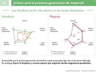 Los hombres serán más activos en las tareas domesticas
V ¿Cómo será la próxima generación de mayores?
Hacer
pequeñas
reparaciones
15% 31%
15%
21%
45%
41%
23%
40%
17%
31%58%
68%
Cocinar
Realizar
gestiones
Cuidar a
familiares
Hacer
limpieza
Hacer la
compra
Hombres Mujeres
Hacer
pequeñas
reparaciones
76%
62%
58%
54%
38%
13%
73%
57%
68%
58%
38%
13%
Cocinar
Realizar
gestiones
Cuidar a
familiares
Hacer
limpieza
Hacer la
compra
Hombres de 65 años o más
Hombres de 55 a 65 años
Mujeres de 65 años o más
Mujeres de 55 a 65 años
Es previsible que la próxima generación de hombres mayores participe algo más en las tareas del hogar.
Sin embargo, hacer la limpieza y cocinar parece que seguirán siendo asignaturas pendientes
Base personas de 65 años y más: 606 Base personas de 55 a 64 años: 394
44
 