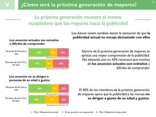 V ¿Cómo será la próxima generación de mayores?
45
Dentro de la próxima generación de mayores se
aprecia una mayor comprensión de la publicidad.
No obstante, aún un 43% reconoce que muchos
de los anuncios actuales son extraños y
difíciles de comprender.
El 40% de los miembros de la próxima generación
de mayores opina que la publicidad y las marcas no
se dirigen a gente de su edad y gustos.
Muy + Bastante de acuerdo Muy + Bastante en desacuerdoNi de acuerdo ni en desacuerdo
43%
52%
18%
19%
39%
29%
Personas de entre 55 y
64 años
Personas de 65 años o
más
40%
56%
35%
19%
25%
25%
Personas de entre 55 y
64 años
Personas de 65 años o
más
Base personas de 65 años y más: 606
Base personas de 55 a 64 años: 394
Los anuncios actuales son extraños
y difíciles de comprender
Los anuncios no se dirigen a
personas de su edad y gustos
La próxima generación muestra el mismo
escepticismo que los mayores hacia la publicidad
Los futuros seniors también tienen la sensación de que la
publicidad actual no encaja demasiado con ellos
Base personas de 65 años y más: 606
Base personas de 55 a 64 años: 394
 