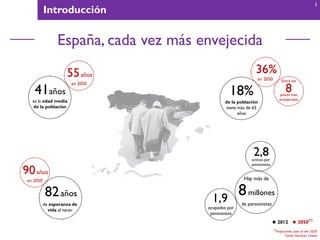 Introducción
España, cada vez más envejecida
41años
es la edad media
de la población
18%
de la población
tiene más de 65
años
36%
en 2050
8
Entre los
países más
envejecidos
82años
de esperanza de
vida al nacer
90años
en 2050
8millones
de pensionistas
Hay más de
1,9
ocupados por
pensionista
2,8activos por
pensionista
55años
en 2050
2012 2050(*)
5
(*)
Proyecciones para el año 2050
Fuente Naciones Unidas
 
