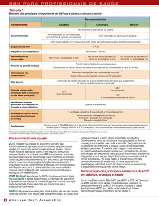S B V PA R A P R O F I S S I O N A I S D E S A Ú D E
    Tabela 1
    Resumo dos principais componentes de SBV para adultos, crianças e bebês*

                                                                                                              Recomendações

      Componente                                                         Adultos                                              Crianças                             Bebês
                                                                                                    Não responsivo (para todas as idades)

                                                        Sem respiração ou com respiração
      Reconhecimento                                                                                                             Sem respiração ou apenas com gasping
                                                       anormal (isto é, apenas com gasping)

                                                              Sem pulso palpado em 10 segundos, para todas as idades (apenas para profissionais de saúde)

      Sequência da RCP                                                                                                   C-A-B

      Frequência de compressão                                                                                 No mínimo, 100/min

      Profundidade da                                                                                              No mínimo 1⁄3 do diâmetro AP           No mínimo 1⁄3 do diâmetro AP
                                                            No mínimo, 2 polegadas (5 cm)
      compressão                                                                                                   Cerca de 2 polegadas (5 cm)            Cerca de 1½ polegada (4 cm)

                                                                                                Permitir retorno total entre as compressões
      Retorno da parede torácica
                                                                 Profissionais de saúde, alternar as pessoas que aplicam as compressões a cada 2 minutos

      Interrupções nas                                                                      Minimizar interrupções nas compressões torácicas
      compressões                                                                        Tentar limitar as interrupções a menos de 10 segundos

                                                                       Inclinação da cabeça-elevação do queixo (profissionais de saúde que suspeitarem
      Vias aéreas
                                                                                           de trauma: anteriorização da mandíbula)

                                                                                                                                                     30:2
      Relação compressão-                                                                                                                        Um socorrista
                                                                           30:2
      ventilação (até a colocação
                                                                    1 ou 2 socorristas
      da via aérea avançada)                                                                                                                        15:2
                                                                                                                                    2 socorristas profissionais de saúde

      Ventilações: quando
      socorrista não treinado ou                                                                               Apenas compressões
      treinado e não proficiente

                                                                                      1 ventilação a cada 6 a 8 segundos (8 a 10 ventilações/min)
      Ventilações com via aérea
      avançada (profissionais                                                                     Assíncronas com compressões torácicas
      de saúde)                                                                                     Cerca de 1 segundo por ventilação
                                                                                                          Elevação visível do tórax

                                                    Colocar e usar o DEA/DAE assim que ele estiver disponível. Minimizar as interrupções nas compressões torácicas
      Desfibrilação
                                                      antes e após o choque; reiniciar a RCP começando com compressões imediatamente após cada choque.

    Abreviações: DEA/DAE, desfibrilador automático externo; AP, anteroposterior; RCP, ressuscitação cardiopulmonar; PS, profissional da saúde.
    *Excluindo-se recém-nascidos, cuja etiologia da PCR é, quase sempre, asfíxica.


    Ressuscitação em equipe                                                                             outras começam já com vários socorristas envolvidos.
                                                                                                        O treinamento deve se concentrar na capacidade de formar
    2010 (Nova): As etapas do algoritmo de SBV são                                                      uma equipe à medida que cada socorrista chega ao local ou
    tradicionalmente apresentadas como uma sequência para                                               de designar um líder para a equipe, caso vários socorristas
    ajudar um socorrista sozinho a priorizar as ações. Há um                                            estejam presentes. À medida que chegam mais pessoas,
    maior foco na aplicação da RCP em equipe, porque as                                                 as responsabilidades pelas tarefas que, normalmente, seriam
    ressuscitações, na maioria dos SMEs e sistemas de saúde,                                            executadas em sequência pelos poucos socorristas, podem ser
    envolvem equipes de socorristas cujos membros executam                                              delegadas a uma equipe de profissionais que as executará de
    várias ações simultaneamente. Um socorrista, por exemplo,                                           forma simultânea. Por essa razão, o treinamento em SBV
    aciona o serviço de emergência/urgência enquanto um                                                 para profissionais de saúde não só deve proporcionar
    segundo inicia as compressões torácicas, um terceiro aplica                                         capacitação individual, como também ensinar os socorristas
    ventilações ou busca a bolsa-válvula-máscara/insuflador                                             a trabalharem em equipe de forma eficaz.
    manual para ventilações de resgate e um quarto busca e
    configura um desfibrilador.
                                                                                                        Comparação dos principais elementos da RCP
    2005 (Antiga): As etapas de SBV consistem em uma série                                              em adultos, crianças e bebês
    de avaliações e ações sequenciais. A intenção do algoritmo
    é apresentar as etapas de maneira lógica e concisa para que                                         Como nas Diretrizes da AHA 2005 para RCP e ACE, as Diretrizes
    cada socorrista possa aprendê-las, memorizá-las e                                                   de 2010 contêm uma tabela comparativa que relaciona os
    executá-las facilmente.                                                                             principais elementos da RCP em adultos, crianças e bebês
                                                                                                        (excluindo-se a RCP em bebês recém-nascidos). Esses
    Motivo: Algumas ressuscitações são iniciadas por um socorrista                                      elementos principais encontram-se na Tabela 1.
    atuando sozinho que, então, liga para pedir ajuda, ao passo que

8   American Heart Association
 