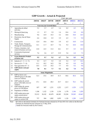 Economic Advisory Council to PM                                    Economic Outlook for 2010-11



                                      GDP Growth – Actual & Projected
                                                                                 Unit: per cent
                                       2005/06   2006/07   2007/08    2008/09     2009/10    2010/11        2011/12
                                                                        QE          Rev           f            f
                                           Year-on-year Growth Rates
 1      Agriculture & allied               5.2       3.7        4.7        1.6         0.2            4.5          4.0
        activities
 2      Mining & Quarrying                 1.3       8.7        3.9        1.6        10.6            8.0          8.0
 3      Manufacturing                      9.6      14.9       10.3        3.2        10.8         10.0        10.5
 4      Electricity, Gas & Water
                                           6.6      10.0        8.5        3.9         6.5            7.5          9.0
        Supply
 5      Construction                      12.4      10.6       10.0        5.9         6.5         10.0        11.0
 6      Trade, Hotels, Transport,
                                          12.1      11.7       10.7        7.6         9.3         10.0        10.0
        Storage & Communication
 7      Finance, insurance, real
                                          12.8      14.5       13.2       10.1         9.7            9.5      10.5
        estate & business services
 8      Community & personal
                                           7.6       2.6        6.7       13.9         5.6            6.0          7.5
        services
 9      Gross Domestic Product
                                           9.5       9.7        9.2        6.7         7.4            8.5          9.0
        at factor cost
 10     Industry (2 + 3 + 4 + 5)           9.3      12.7        9.5        3.9         9.3            9.7      10.3
 11     Services (6 + 7 + 8)              11.1      10.2       10.5        9.8         8.5            8.9          9.6
 12     Non-agriculture (9 - 1)           10.5      11.0       10.2        7.7         8.8            9.2          9.8
 14     GDP (factor cost) per
                                           7.8       8.1        7.7        5.2         6.2            7.0          7.5
        capita
                                                 Some Magnitudes
 15     GDP at factor cost -
                                          32.5      35.6       38.9       41.5        44.6         48.4        52.8
        2004/05 prices in Rs lakh
        crore (or Trillion)
 16     GDP market & current
                                          37.1      42.8       49.5       55.7        62.3         70.3        79.2
        prices in Rs lakh crore (or
        Trillion)
 17     GDP market & current
                                          837       947      1,231       1,222       1,317        1,529       1,722
        prices in US$ Billion
 18     Population in Million
                                         1,106     1,122     1,138       1,154       1,170        1,186       1,203
 19     GDP market prices per
                                        33,512    38,182    43,479      48,305      53,258     59,305        65,867
        capita current prices
 20     GDP market prices per
                                          757       844      1,082       1,059       1,126        1,289       1,432
        capita in current US$
Note:    QE refers to the Quick Estimates for National Income released on 29 Jan 2010. Rev refers to the Revised
         Estimate for National Income released on 31 May 2010.
         f stands for forecasts made by the Council.




July 23, 2010
 