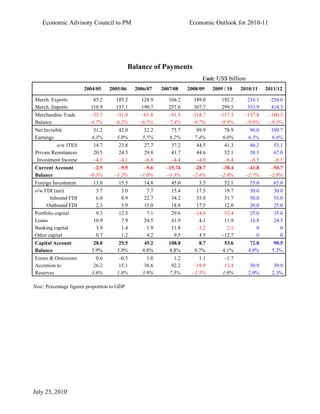 Economic Advisory Council to PM                                  Economic Outlook for 2010-11




                                             Balance of Payments
                                                                           Unit: US$ billion
                       2004/05    2005/06      2006/07    2007/08    2008/09    2009 / 10   2010/11     2011/12

Merch. Exports             85.2       105.2       128.9      166.2     189.0        182.2     216.1       254.0
Merch. Imports            118.9       157.1       190.7      257.6     307.7        299.5     353.9       414.3
Merchandise Trade         –33.7       –51.9       –61.8      –91.5    –118.7       –117.3    –137.8      –160.3
Balance                  –4.7%       –6.2%       –6.5%      –7.4%     –9.7%        –8.9%     –9.0%       –9.3%
Net Invisible              31.2        42.0        52.2       75.7      89.9         78.9      96.0       109.7
Earnings                  4.3%        5.0%        5.5%       6.2%      7.4%         6.0%      6.3%        6.4%
          o/w ITES         14.7        23.8       27.7        37.2      44.5         41.3       46.2       53.1
Private Remittances        20.5        24.5       29.8        41.7      44.6         52.1       58.3       67.0
 Investment Income         –4.1        –4.1       –6.8        –4.4      –4.0         –6.4       –6.5       –6.5
Current Account            –2.5        –9.9        –9.6     –15.74     –28.7        –38.4       –41.8     –50.7
Balance                  –0.3%       –1.2%       –1.0%      –1.3%     –2.4%        –2.9%       –2.7%     –2.9%
Foreign Investment         13.0        15.5       14.8        45.0       3.5         52.1       55.0       65.0
o/w FDI (net)               3.7         3.0        7.7        15.4      17.5         19.7       30.0       30.0
       Inbound FDI          6.0         8.9       22.7        34.2      35.0         31.7       50.0       55.0
     Outbound FDI           2.3         5.9       15.0        18.8      17.5         12.0       20.0       25.0
Portfolio capital           9.3        12.5        7.1        29.6     –14.0         32.4       25.0       35.0
Loans                      10.9         7.9       24.5        41.9       4.1         11.9       16.8       24.5
Banking capital             3.9         1.4        1.9        11.8      –3.2          2.1          0          0
Other capital               0.7         1.2        4.2         9.5       4.5        –12.7          0          0
Capital Account            28.0        25.5        45.2      108.0        8.7        53.6        72.8      90.5
Balance                   3.9%        3.0%        4.8%       8.8%       0.7%        4.1%        4.8%      5.3%
Errors & Omissions          0.6        –0.5         1.0        1.2       1.1         –1.7
Accretion to               26.2        15.1        36.6       92.2     –18.9         13.4        30.9      39.8
Reserves                  3.6%        1.8%        3.9%       7.5%     –1.5%         1.0%        2.0%      2.3%

Note: Percentage figures proportion to GDP




July 23, 2010
 