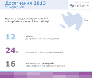 Відкрито представництво компанії 
в Азербайджанській Республіці. 
країн, 
де продається наша продукція 12 
складає експорт...