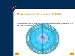 Organiseren van het leren en ontwikkelen Het organiseren van leren en ontwikkelen in organisaties ziet Vlasman als een cyclisch proces wat zij door middel van het volgende schema laat zien.  