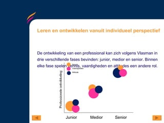 Leren en ontwikkelen vanuit individueel perspectief De ontwikkeling van een professional kan zich volgens Vlasman in drie verschillende fases bevinden: junior, medior en senior. Binnen elke fase spelen kennis, vaardigheden en attitudes een andere rol.  Junior    Medior Senior Kennis Vaardigheden Attitude 